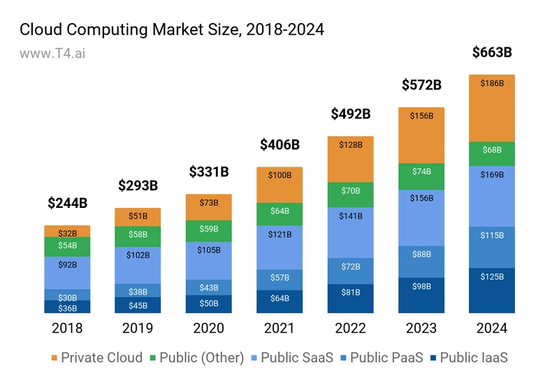 SaaS vs PaaS vs IaaS